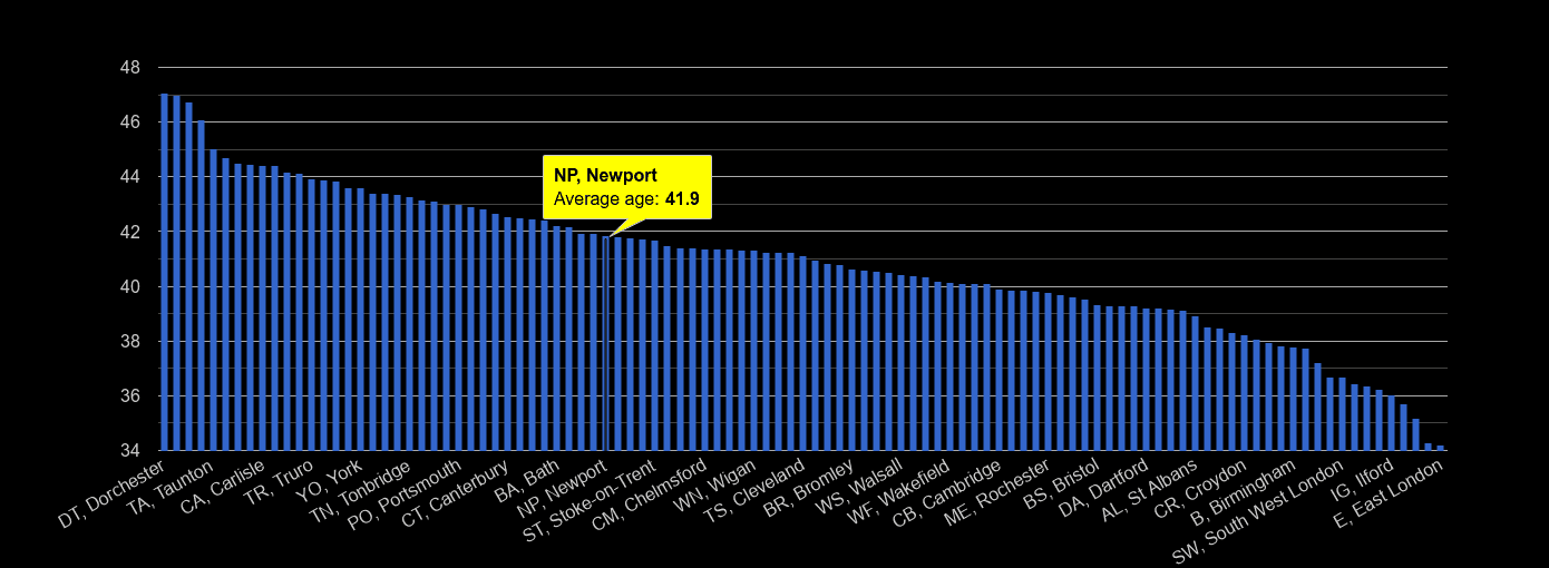 Newport average age rank by year