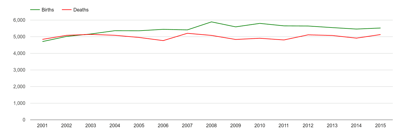 Newport births and deaths