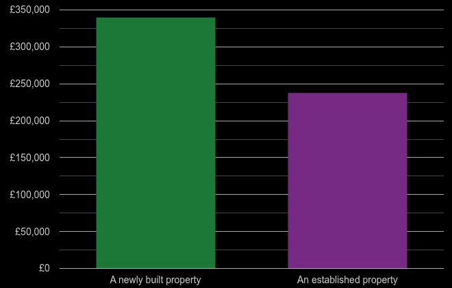 Newport cost comparison of new homes and older homes