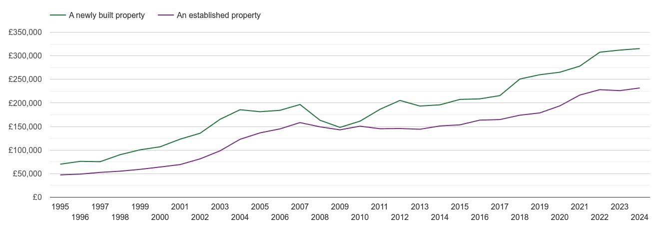 Newport house prices new vs established