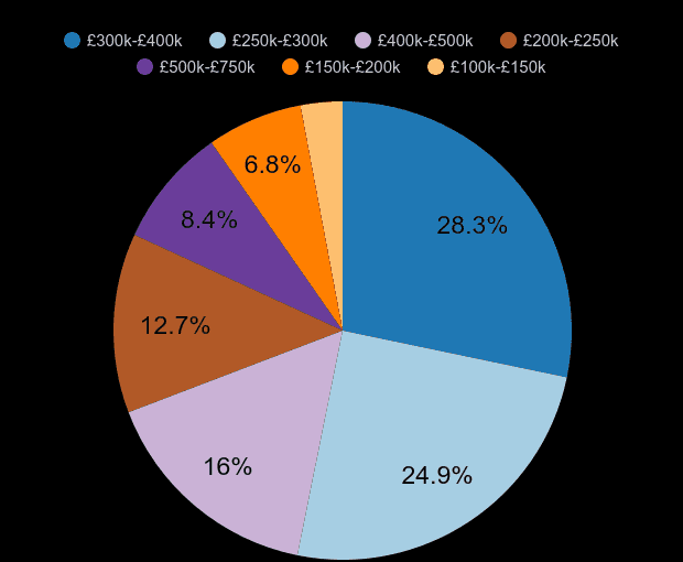 Newport new home sales share by price range