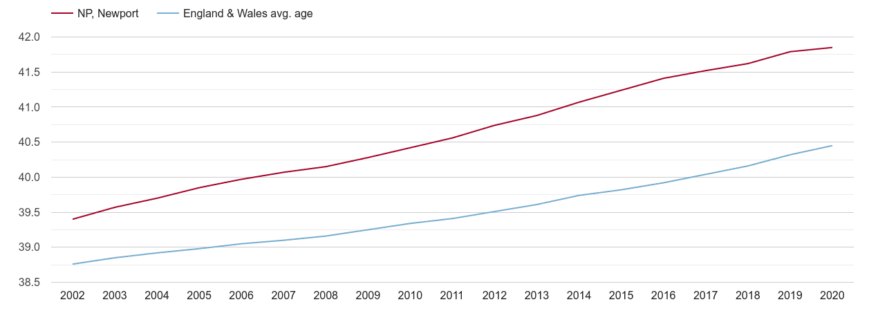 Newport population average age by year
