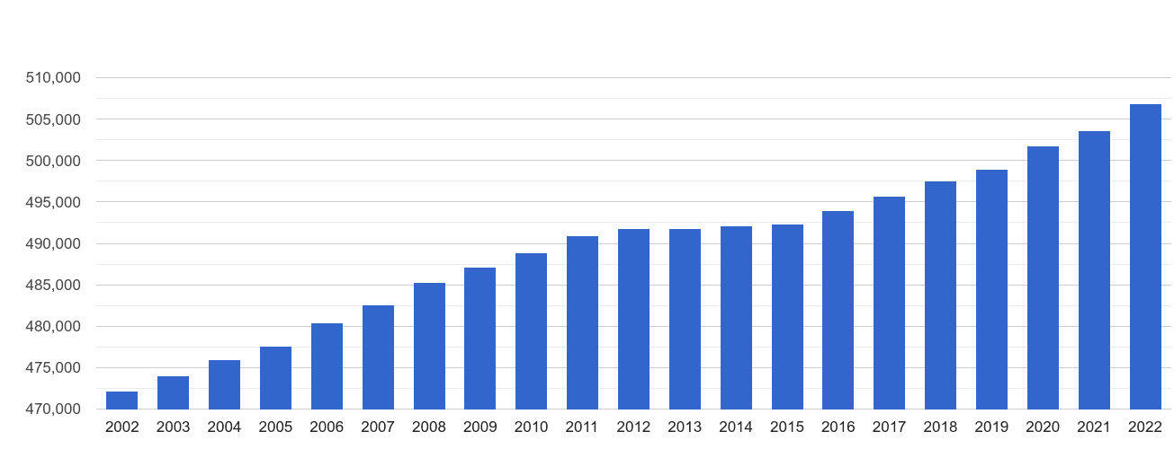 Newport population stats in maps and graphs.