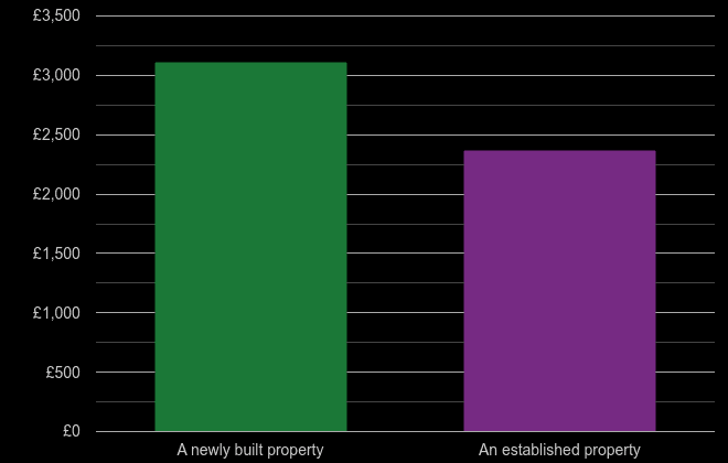 Newport price per square metre for newly built property