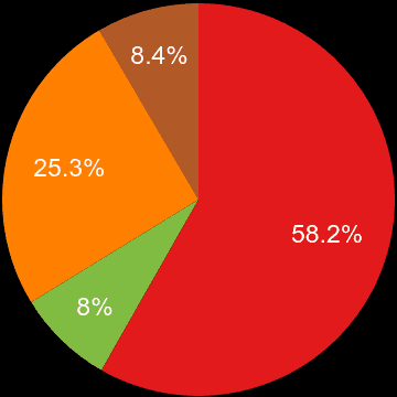 Newport sales share of new houses and new flats