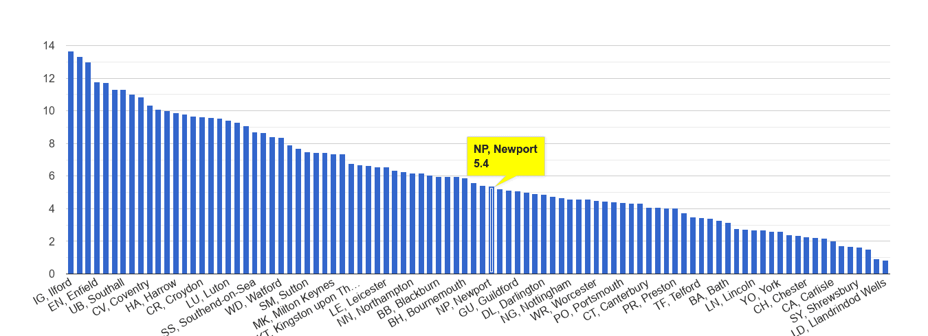 Newport vehicle crime rate rank