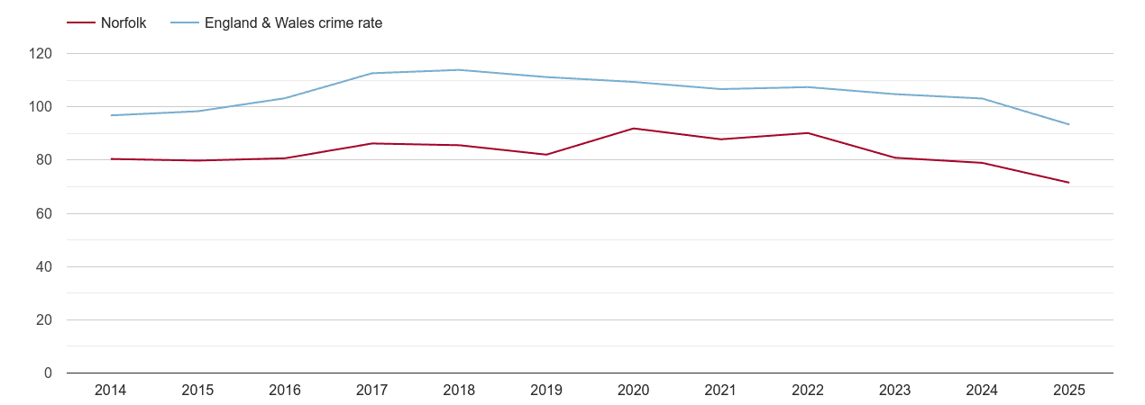 Norfolk overall crime rate by year