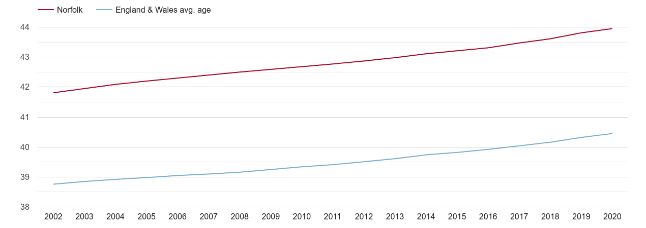 Norfolk population average age by year