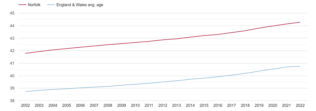 Norfolk population average age by year