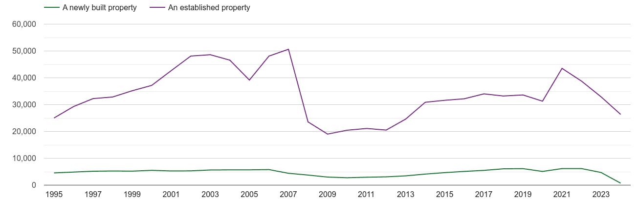 North East annual sales of new homes and older homes