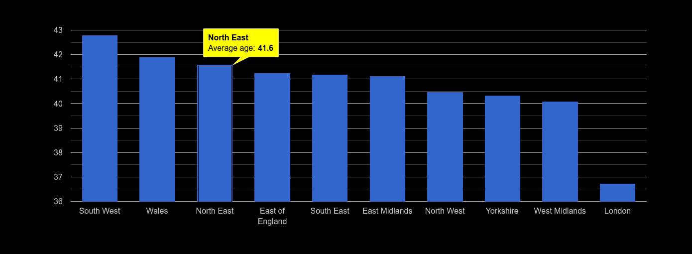 North East average age rank by year