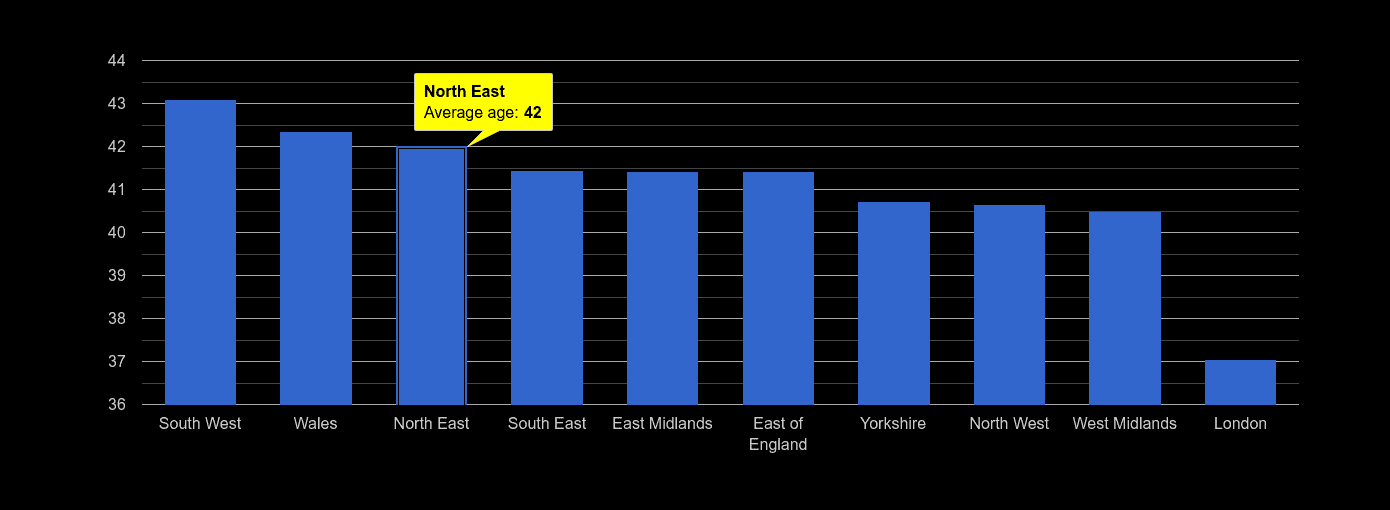 North East average age rank by year