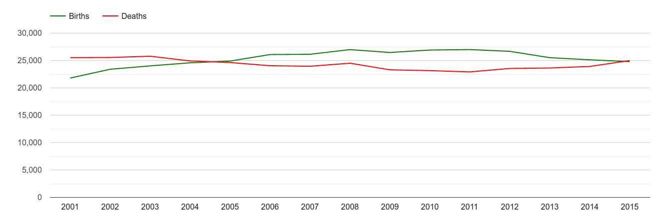 North East births and deaths