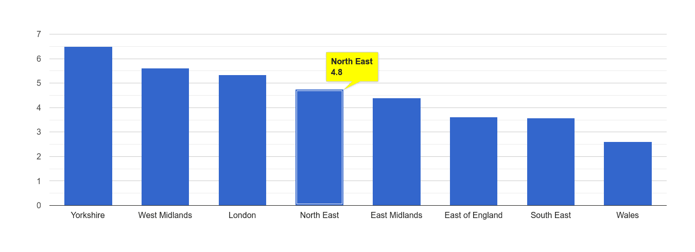 North East burglary crime rate rank