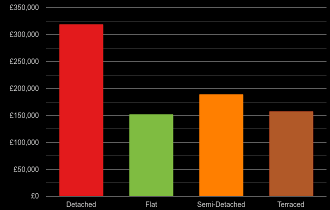 North East cost comparison of new houses and new flats