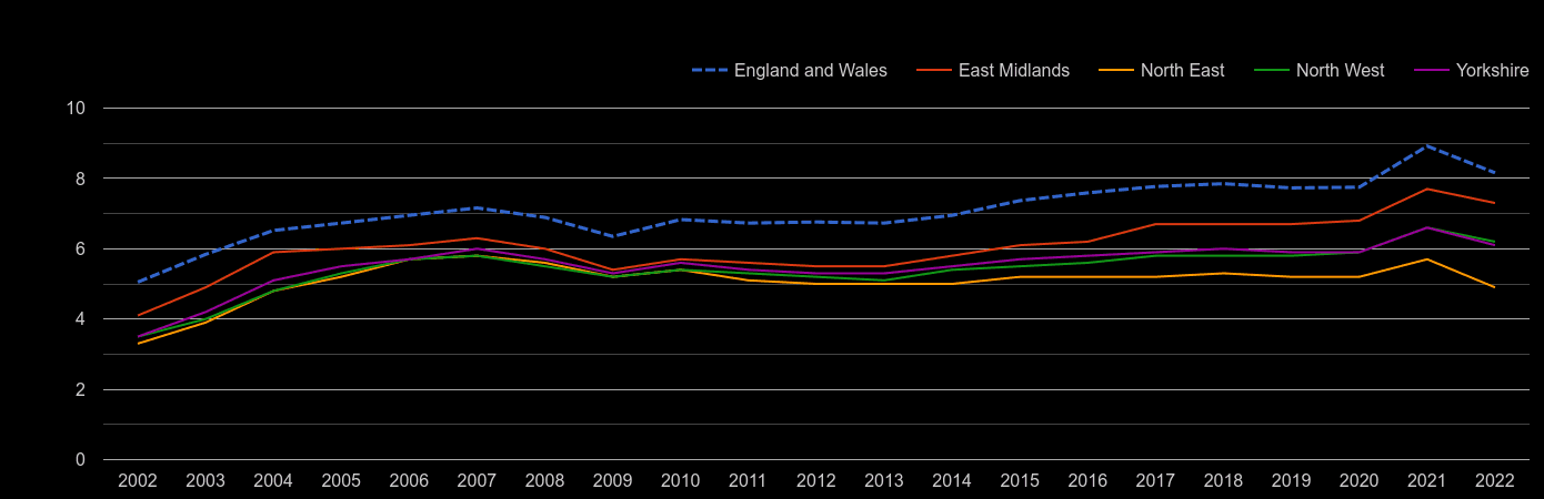 North East house price to earnings ratio history