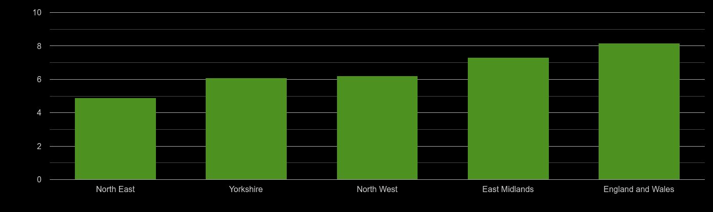 North East house price to earnings ratio