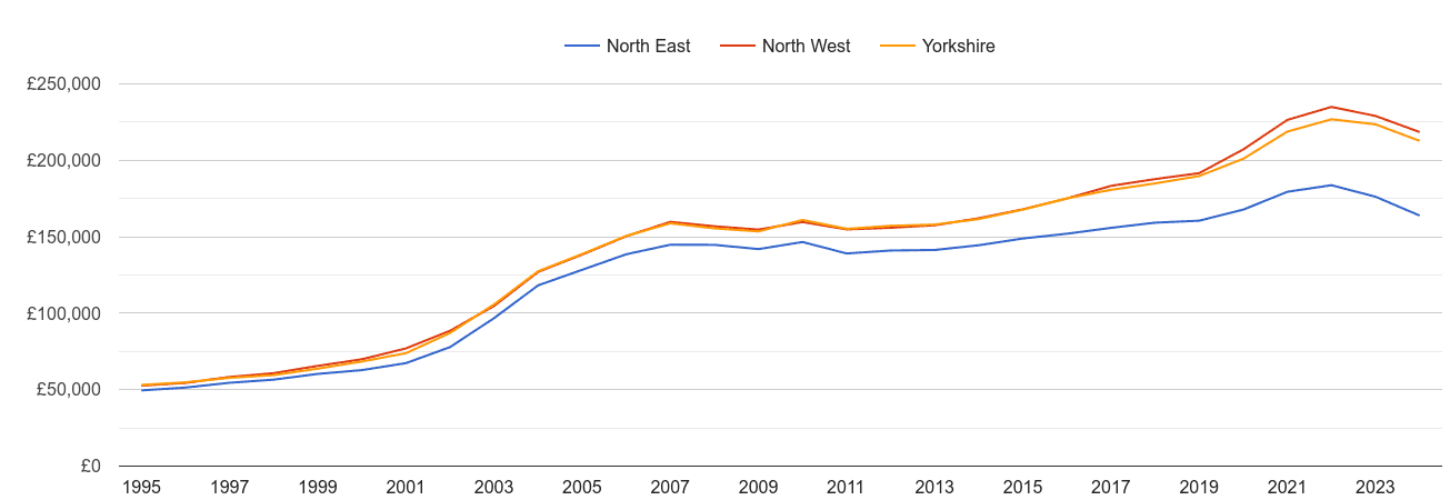 North East house prices and nearby regions