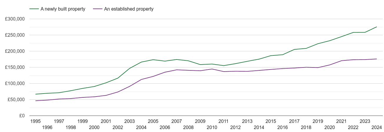 North East house prices new vs established