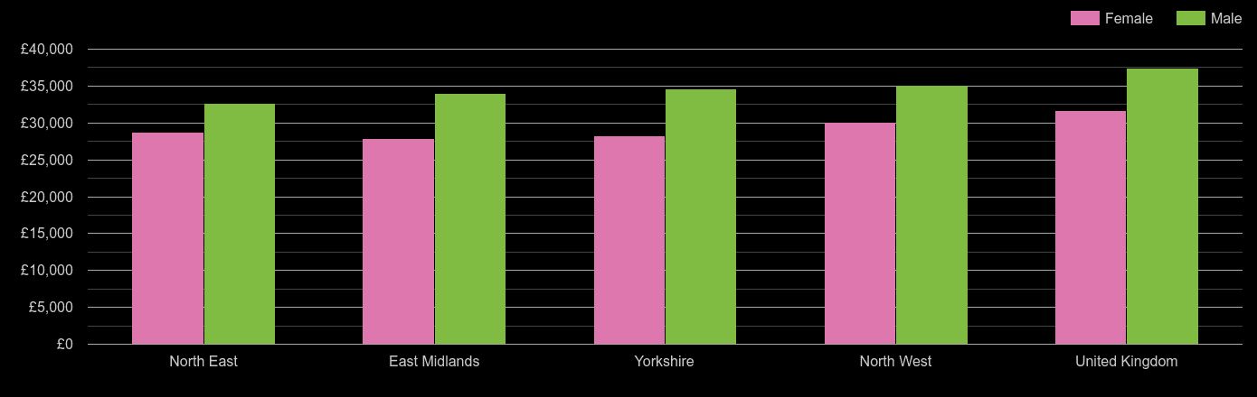 North East median salary comparison by sex