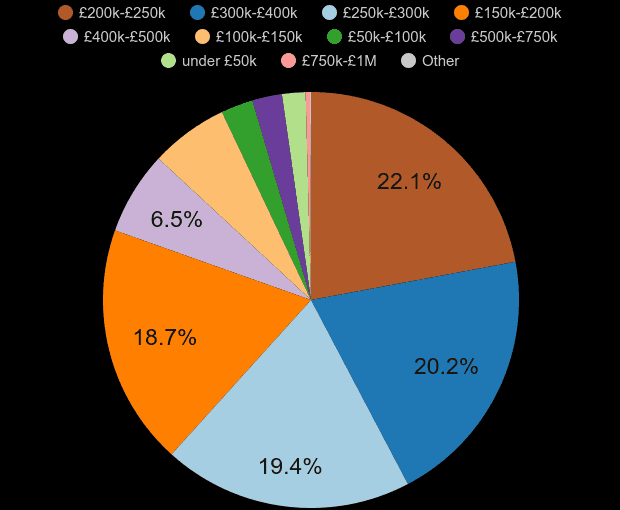 North East new home sales share by price range