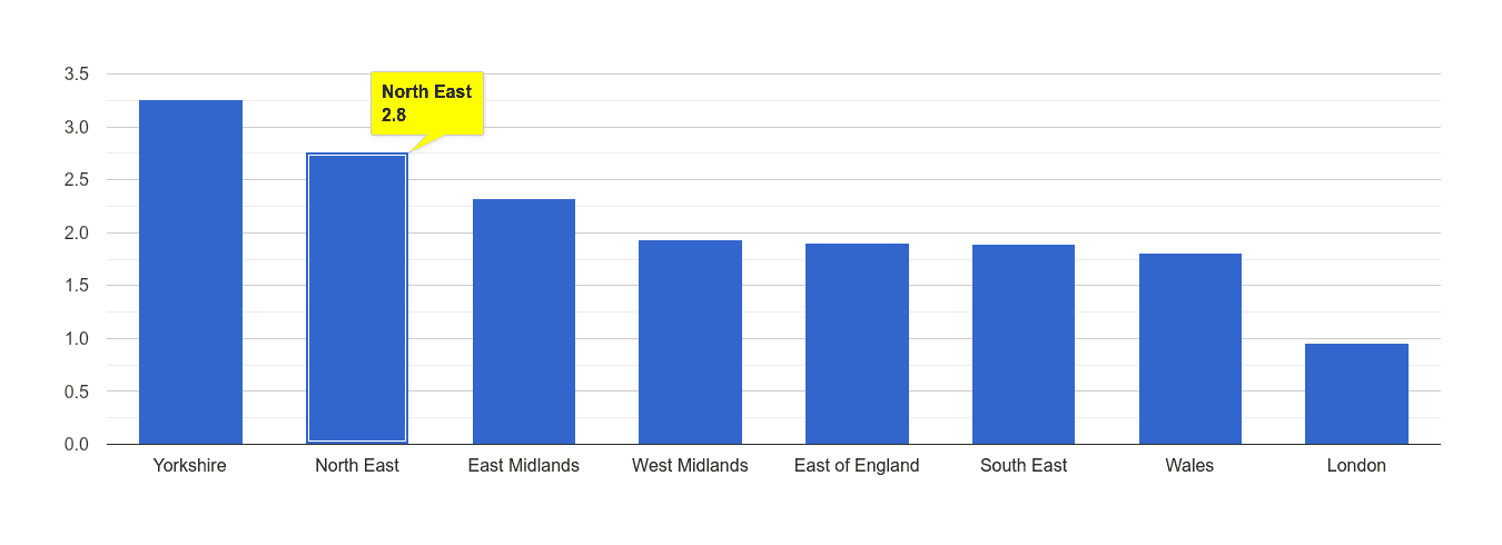 North East other crime rate rank
