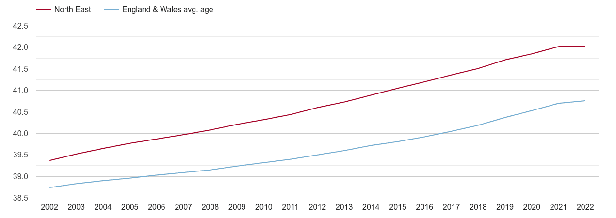 North East population average age by year