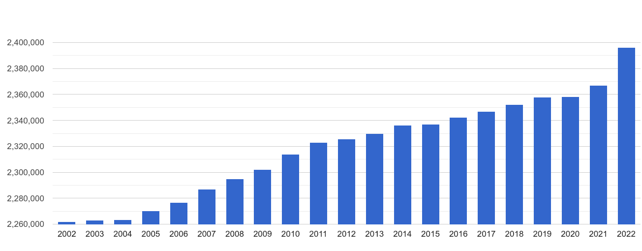 North East population growth