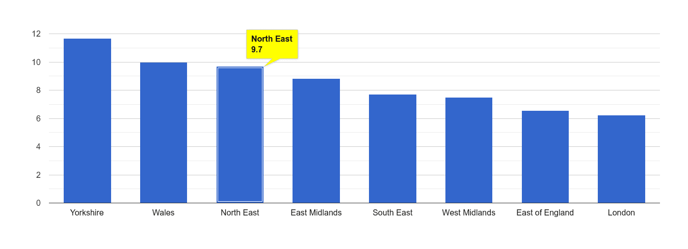 North East public order crime rate rank