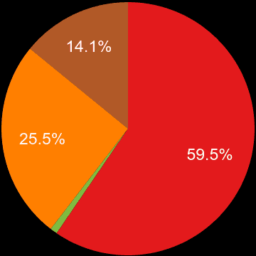 North East sales share of new houses and new flats