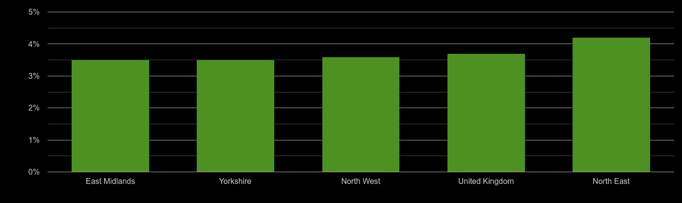 North East unemployment rate comparison