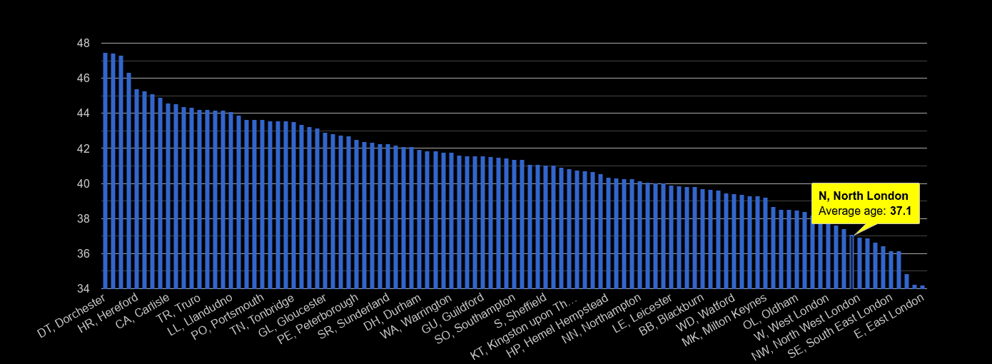 North London average age rank by year