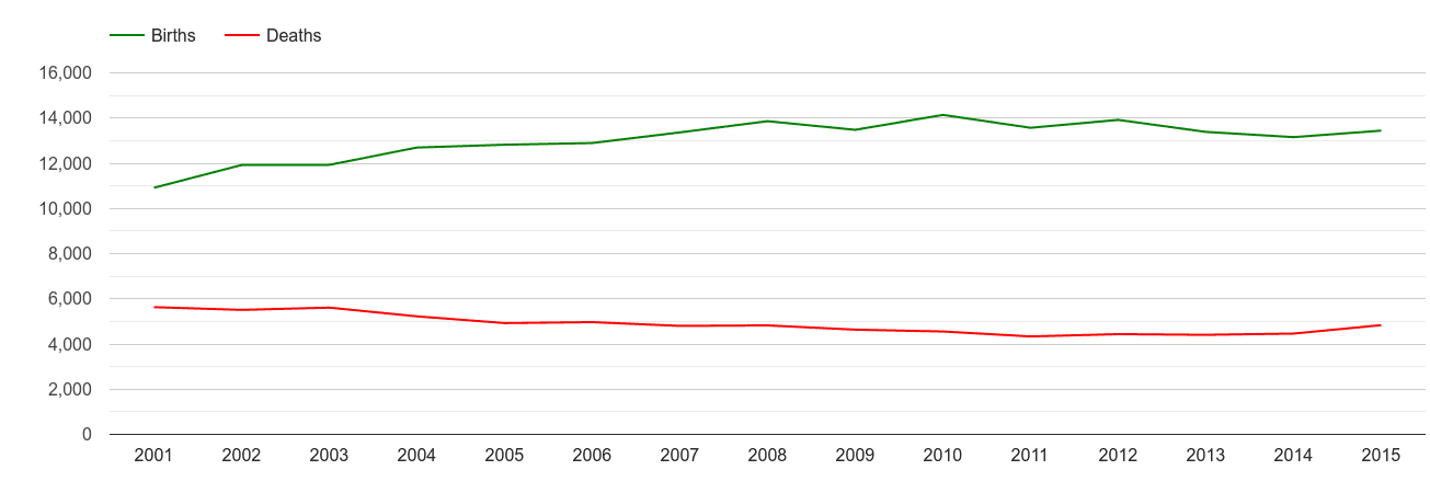 North London births and deaths