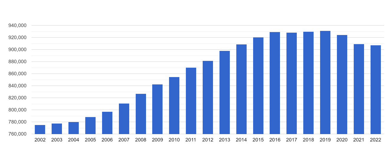 North London population growth