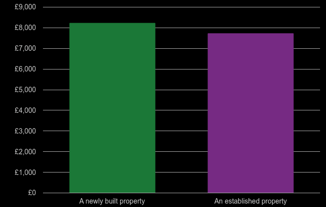 North London price per square metre for newly built property