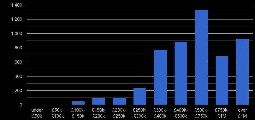 North London property sales by price range