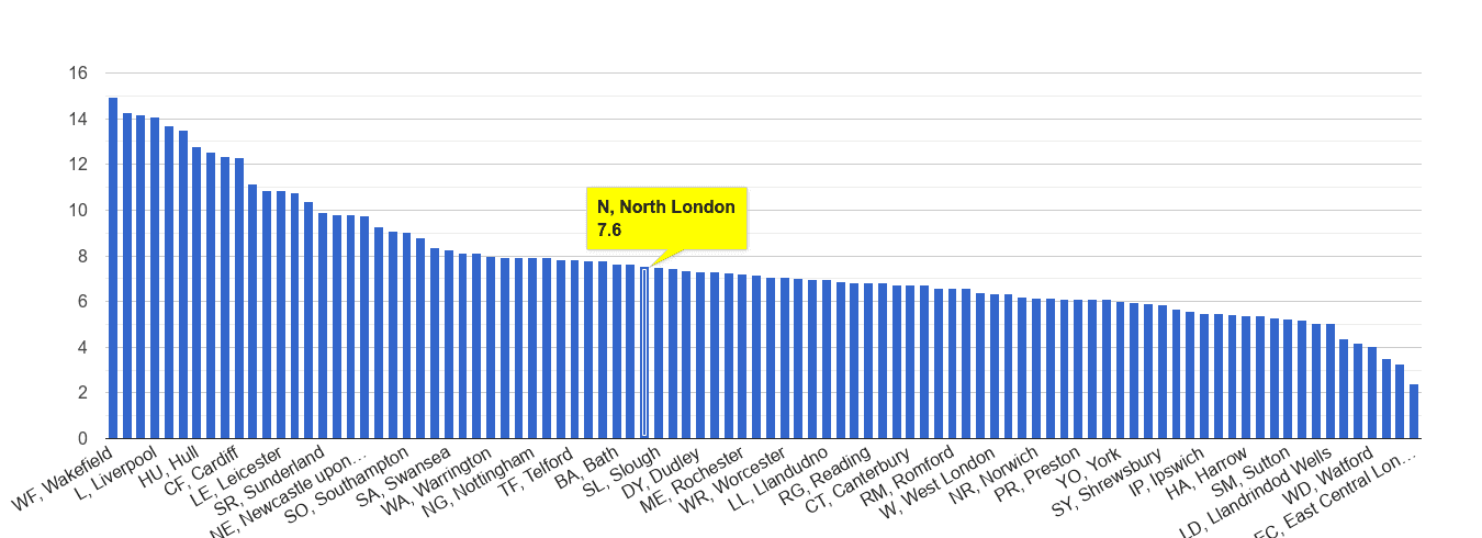 North London public order crime rate rank