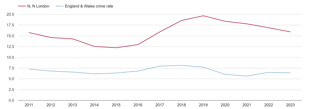 North London vehicle crime rate