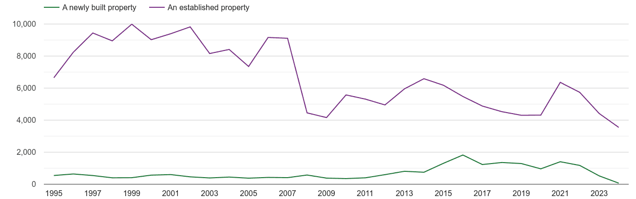 North West London annual sales of new homes and older homes