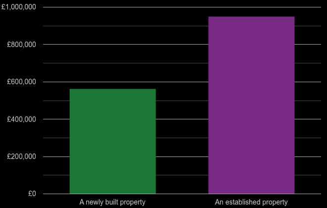 North West London cost comparison of new homes and older homes