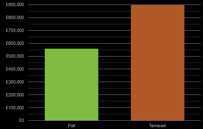 North West London cost comparison of new houses and new flats