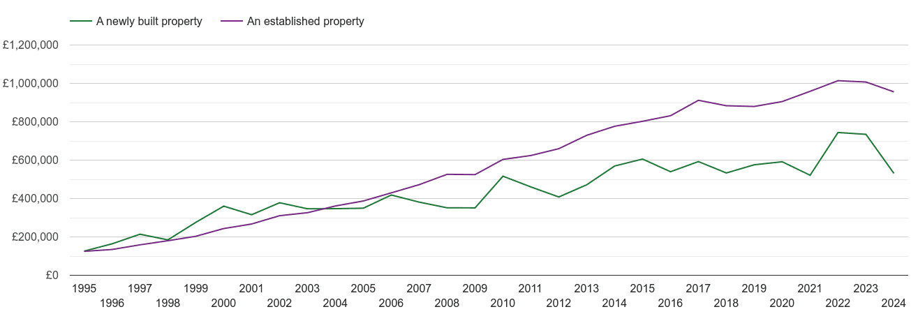 North West London house prices new vs established