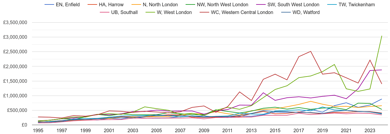 North West London new home prices and nearby areas