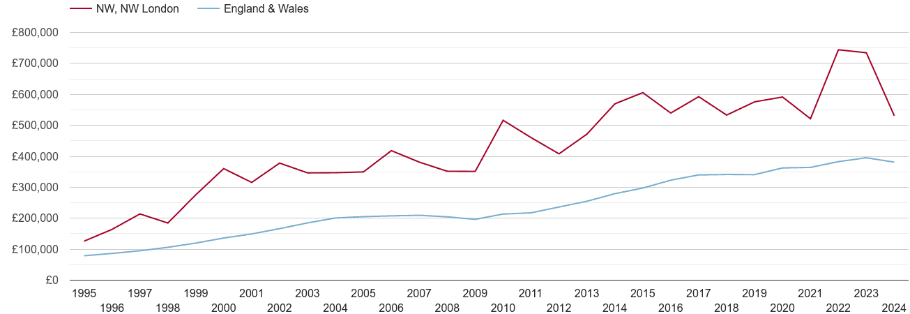 North West London new home prices