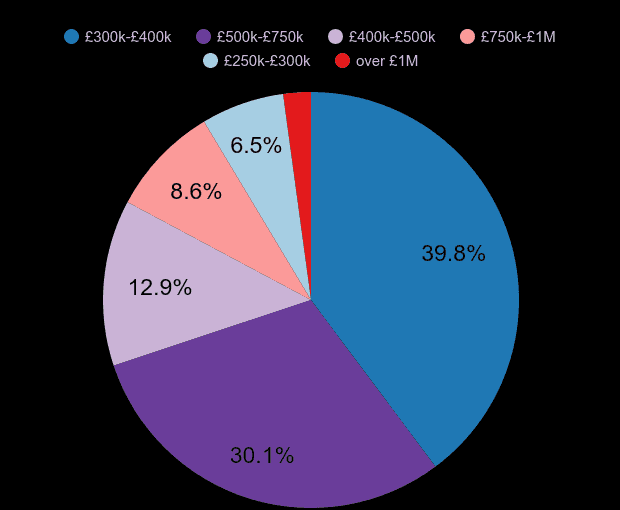 North West London new home sales share by price range