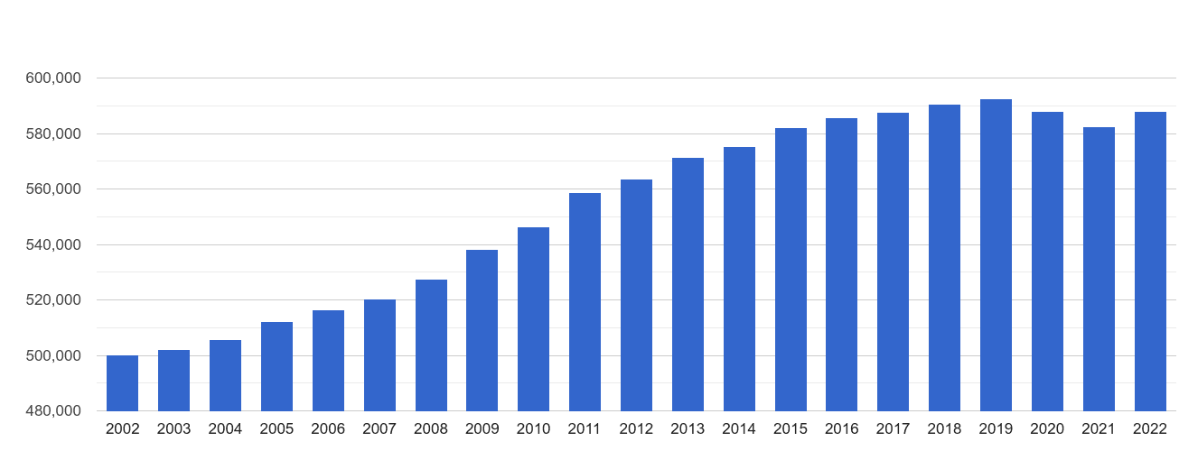 North West London population growth