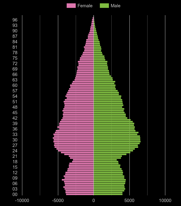 North West London population pyramid by year