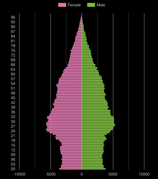 North West London population pyramid by year