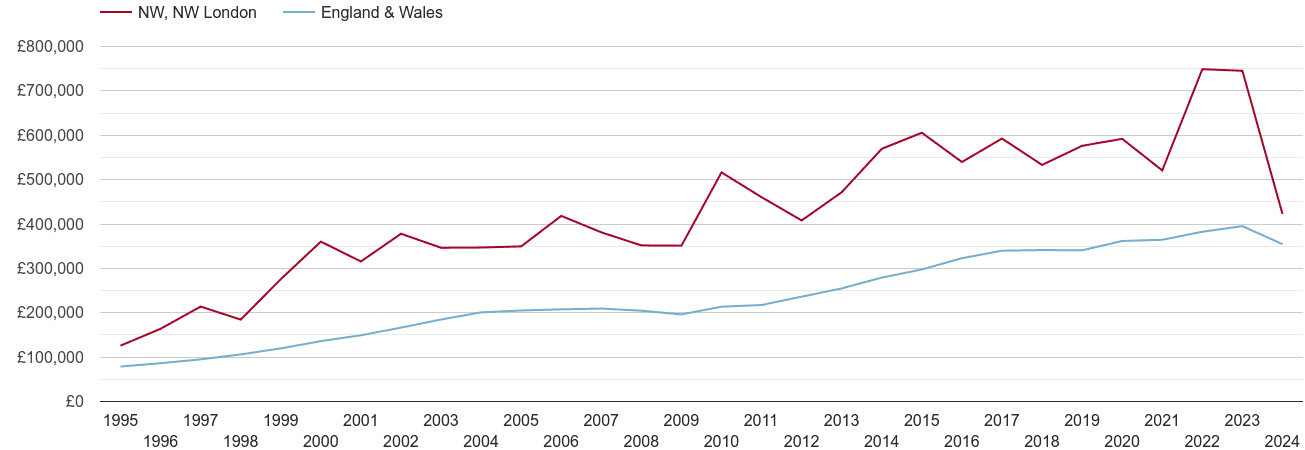 North West London real new home prices