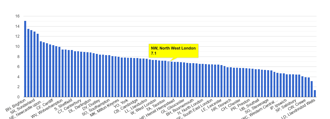 North West London shoplifting crime rate rank